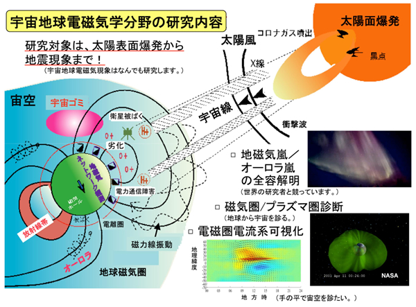 図１.太陽地球システムにおける宇宙地球電磁気学分野