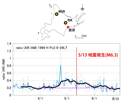 図６.1999 年5 月13 日釧路支庁中南部地震(M6.3)前に観測されたULF(10-100 秒)波動の異常変動．震源付近と離れた観測所２点(RIKとMSR)でのULF 波動振幅比
